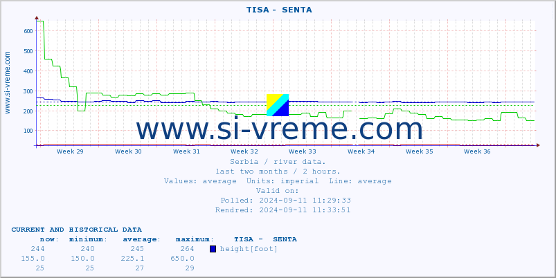  ::  TISA -  SENTA :: height |  |  :: last two months / 2 hours.