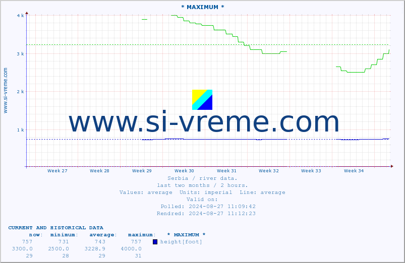  :: * MAXIMUM * :: height |  |  :: last two months / 2 hours.