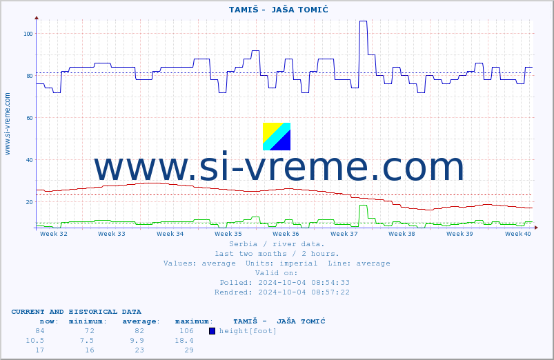  ::  TAMIŠ -  JAŠA TOMIĆ :: height |  |  :: last two months / 2 hours.