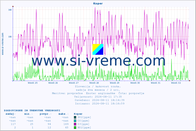 POVPREČJE :: Koper :: SO2 | CO | O3 | NO2 :: zadnja dva meseca / 2 uri.