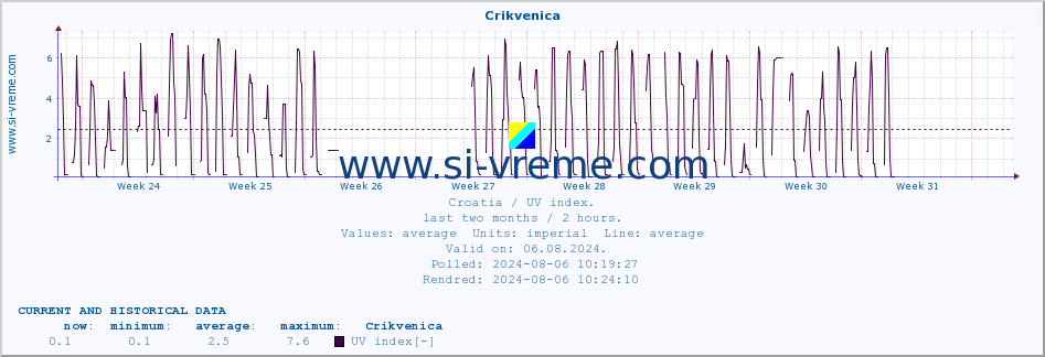  :: Crikvenica :: UV index :: last two months / 2 hours.