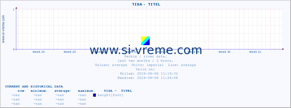  ::  TISA -  TITEL :: height |  |  :: last two months / 2 hours.