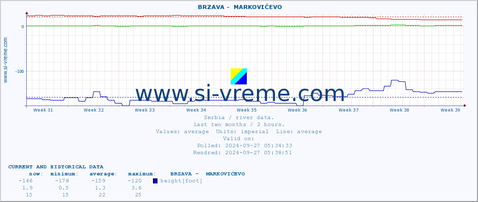  ::  BRZAVA -  MARKOVIĆEVO :: height |  |  :: last two months / 2 hours.