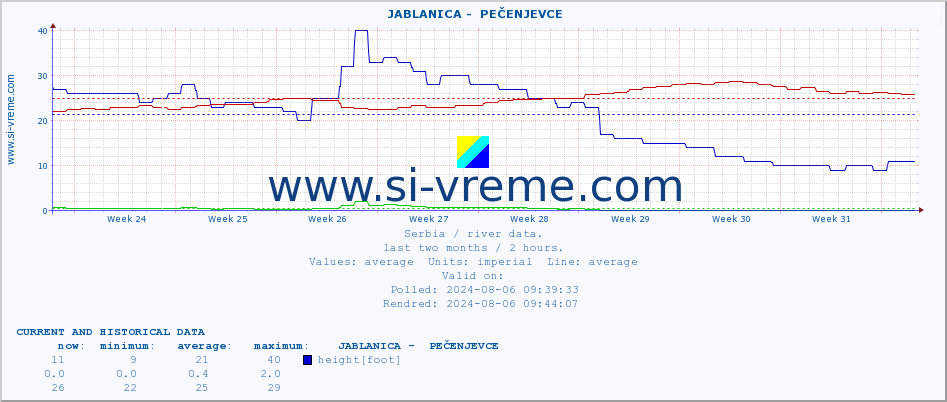  ::  JABLANICA -  PEČENJEVCE :: height |  |  :: last two months / 2 hours.