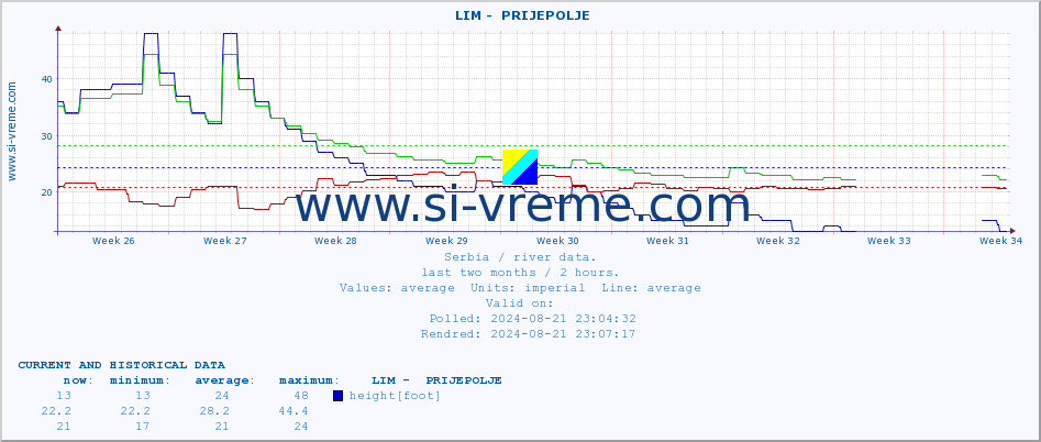  ::  LIM -  PRIJEPOLJE :: height |  |  :: last two months / 2 hours.