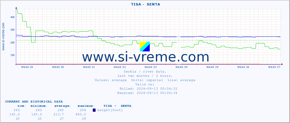  ::  TISA -  SENTA :: height |  |  :: last two months / 2 hours.