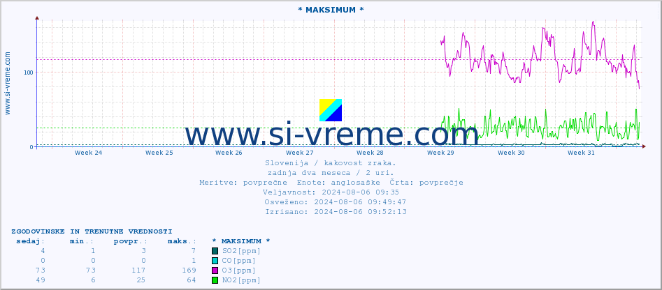 POVPREČJE :: * MAKSIMUM * :: SO2 | CO | O3 | NO2 :: zadnja dva meseca / 2 uri.