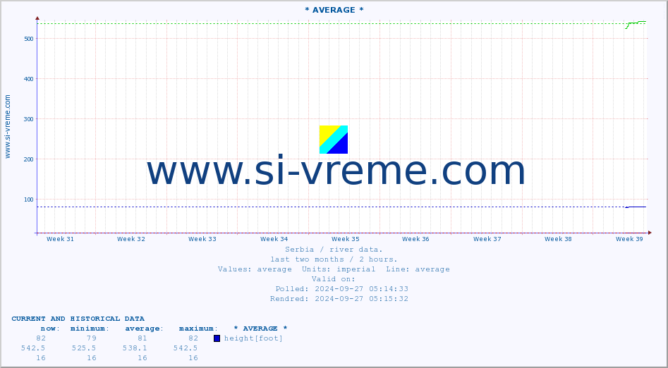  :: * AVERAGE * :: height |  |  :: last two months / 2 hours.