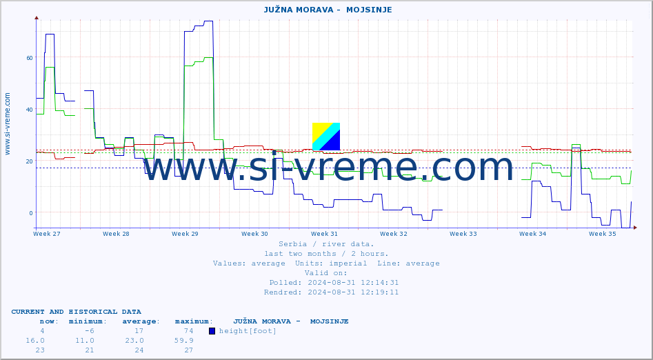  ::  JUŽNA MORAVA -  MOJSINJE :: height |  |  :: last two months / 2 hours.