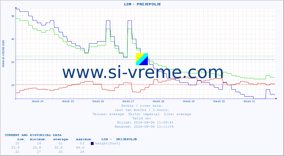  ::  LIM -  PRIJEPOLJE :: height |  |  :: last two months / 2 hours.