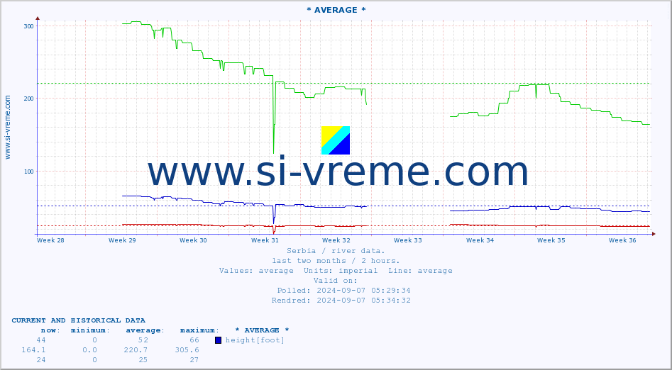  ::  NERA -  VRAČEV GAJ :: height |  |  :: last two months / 2 hours.