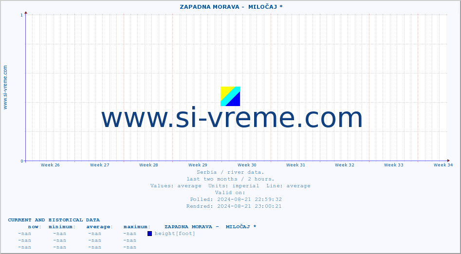  ::  ZAPADNA MORAVA -  MILOČAJ * :: height |  |  :: last two months / 2 hours.