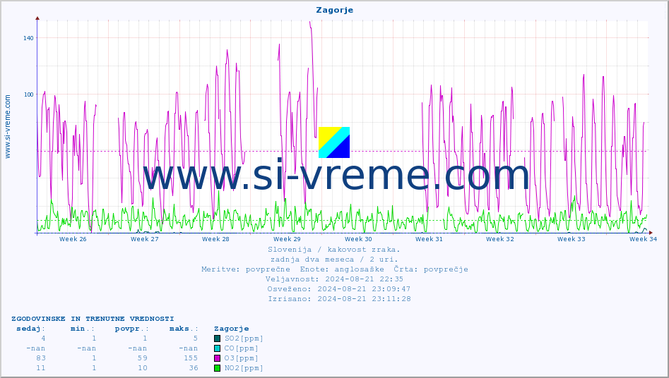POVPREČJE :: Zagorje :: SO2 | CO | O3 | NO2 :: zadnja dva meseca / 2 uri.