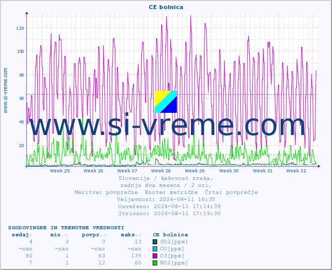 POVPREČJE :: CE bolnica :: SO2 | CO | O3 | NO2 :: zadnja dva meseca / 2 uri.