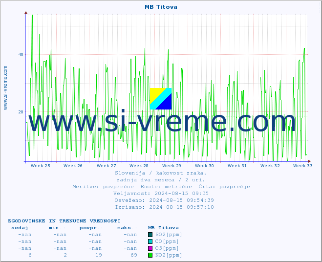 POVPREČJE :: MB Titova :: SO2 | CO | O3 | NO2 :: zadnja dva meseca / 2 uri.