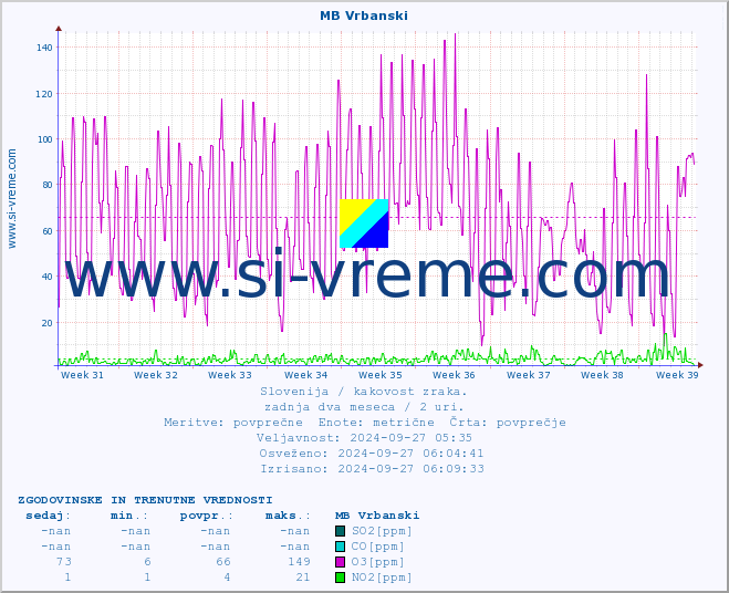 POVPREČJE :: MB Vrbanski :: SO2 | CO | O3 | NO2 :: zadnja dva meseca / 2 uri.