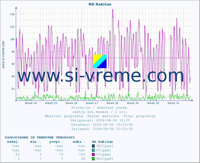 POVPREČJE :: MS Rakičan :: SO2 | CO | O3 | NO2 :: zadnja dva meseca / 2 uri.