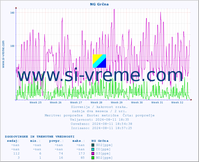 POVPREČJE :: NG Grčna :: SO2 | CO | O3 | NO2 :: zadnja dva meseca / 2 uri.