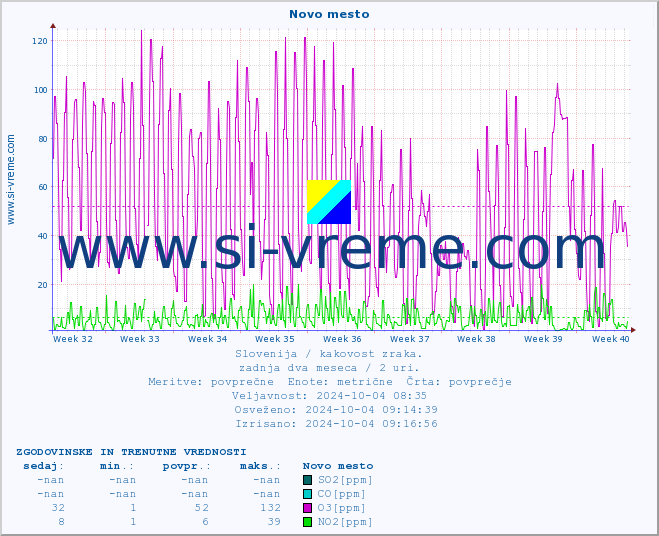POVPREČJE :: Novo mesto :: SO2 | CO | O3 | NO2 :: zadnja dva meseca / 2 uri.