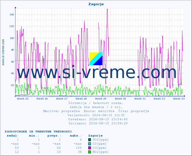 POVPREČJE :: Zagorje :: SO2 | CO | O3 | NO2 :: zadnja dva meseca / 2 uri.