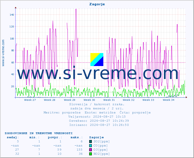 POVPREČJE :: Zagorje :: SO2 | CO | O3 | NO2 :: zadnja dva meseca / 2 uri.