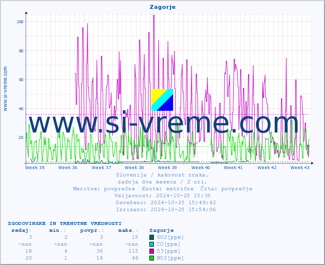 POVPREČJE :: Zagorje :: SO2 | CO | O3 | NO2 :: zadnja dva meseca / 2 uri.