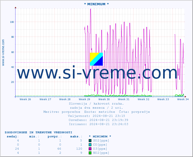 POVPREČJE :: * MINIMUM * :: SO2 | CO | O3 | NO2 :: zadnja dva meseca / 2 uri.