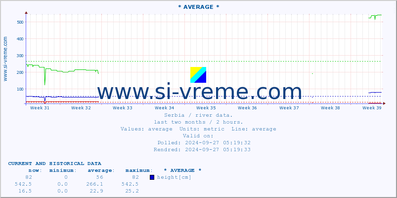  :: * AVERAGE * :: height |  |  :: last two months / 2 hours.