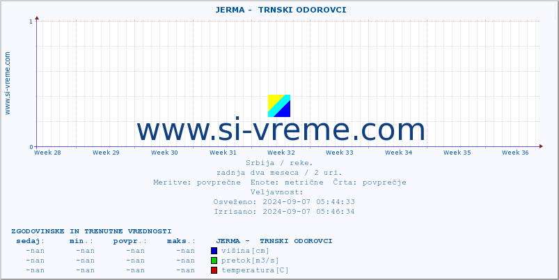 POVPREČJE ::  JERMA -  TRNSKI ODOROVCI :: višina | pretok | temperatura :: zadnja dva meseca / 2 uri.