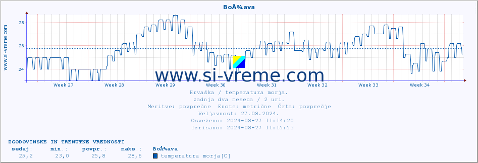 POVPREČJE :: BoÅ¾ava :: temperatura morja :: zadnja dva meseca / 2 uri.