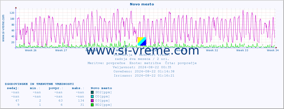 POVPREČJE :: Novo mesto :: SO2 | CO | O3 | NO2 :: zadnja dva meseca / 2 uri.