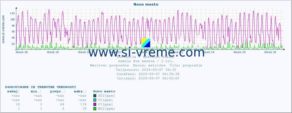 POVPREČJE :: Novo mesto :: SO2 | CO | O3 | NO2 :: zadnja dva meseca / 2 uri.