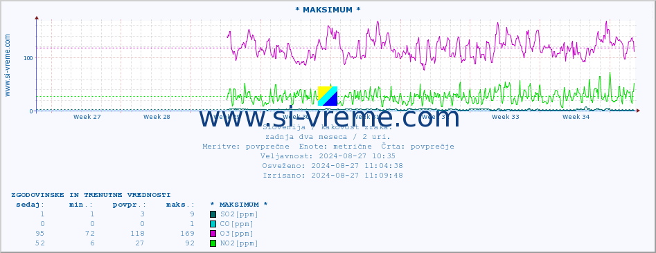 POVPREČJE :: * MAKSIMUM * :: SO2 | CO | O3 | NO2 :: zadnja dva meseca / 2 uri.