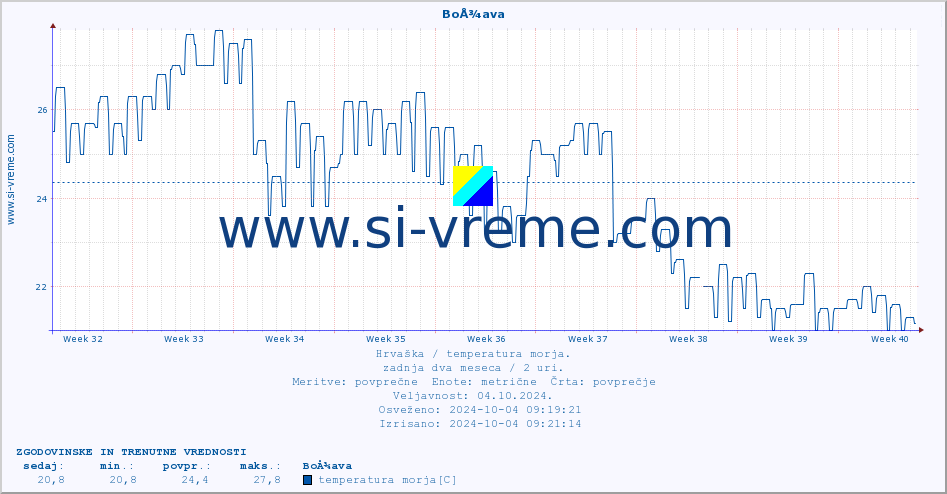 POVPREČJE :: BoÅ¾ava :: temperatura morja :: zadnja dva meseca / 2 uri.