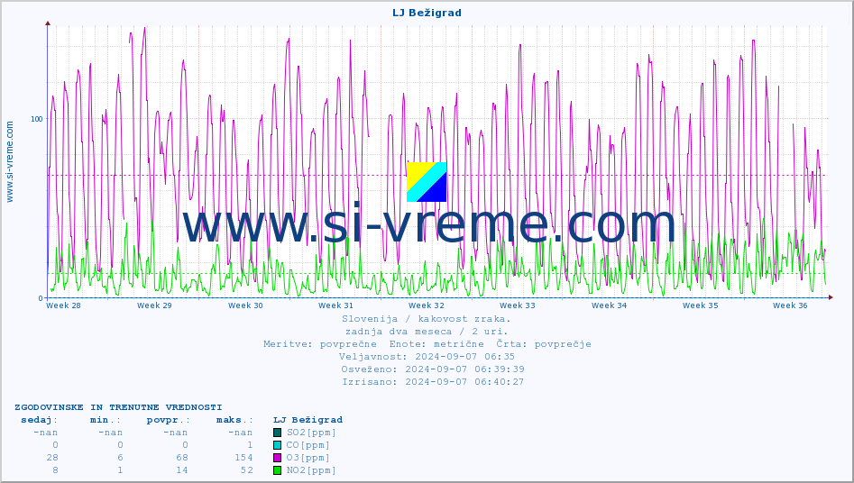 POVPREČJE :: LJ Bežigrad :: SO2 | CO | O3 | NO2 :: zadnja dva meseca / 2 uri.
