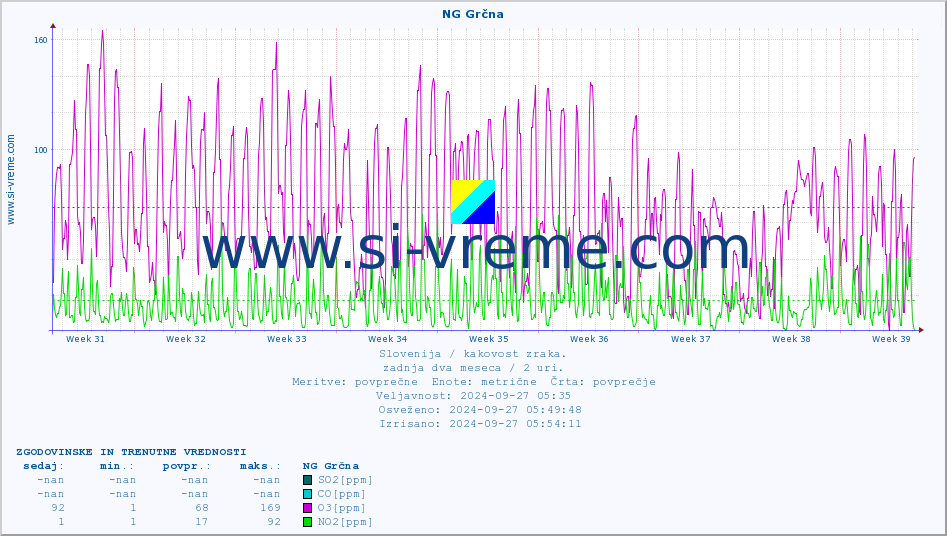POVPREČJE :: NG Grčna :: SO2 | CO | O3 | NO2 :: zadnja dva meseca / 2 uri.