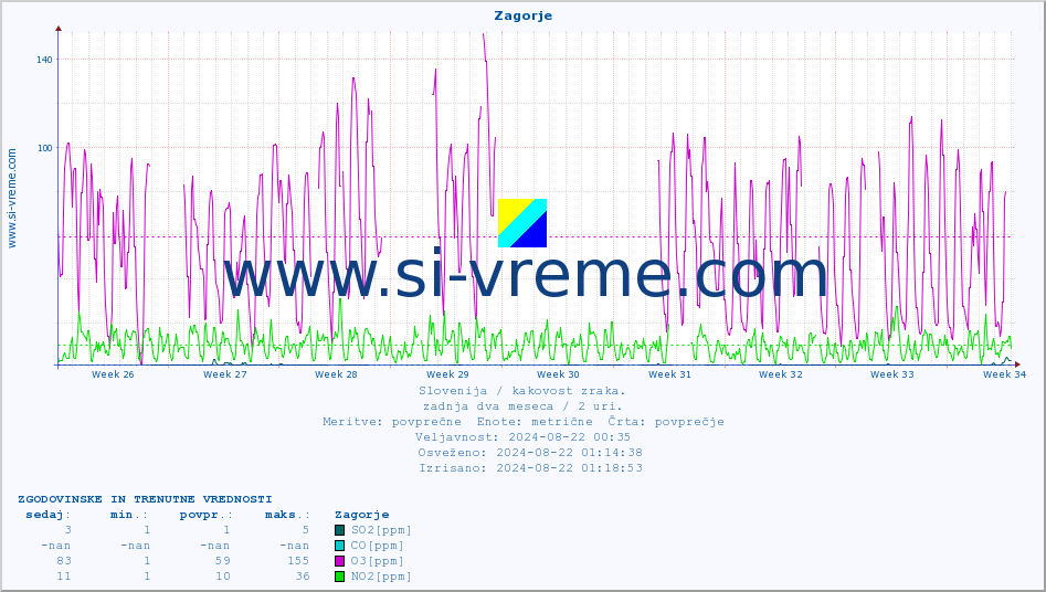 POVPREČJE :: Zagorje :: SO2 | CO | O3 | NO2 :: zadnja dva meseca / 2 uri.