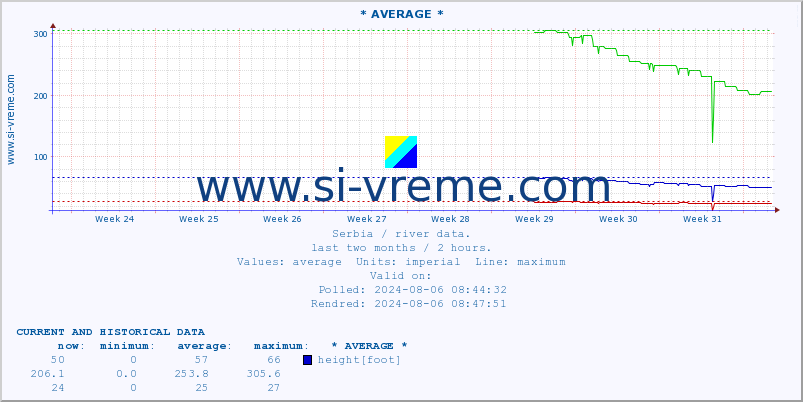  :: * AVERAGE * :: height |  |  :: last two months / 2 hours.