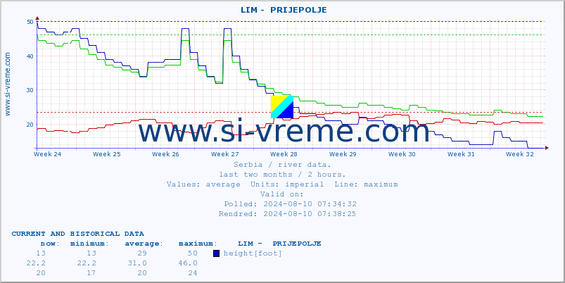  ::  LIM -  PRIJEPOLJE :: height |  |  :: last two months / 2 hours.