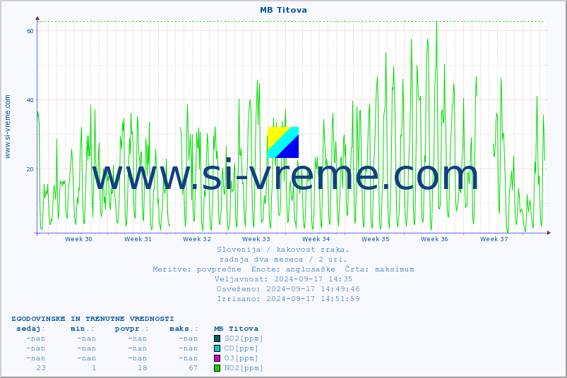POVPREČJE :: MB Titova :: SO2 | CO | O3 | NO2 :: zadnja dva meseca / 2 uri.