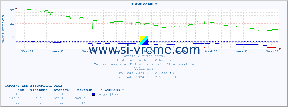  :: * AVERAGE * :: height |  |  :: last two months / 2 hours.