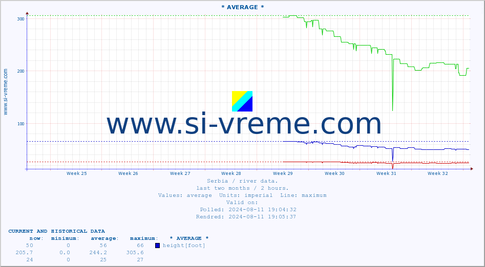  :: * AVERAGE * :: height |  |  :: last two months / 2 hours.