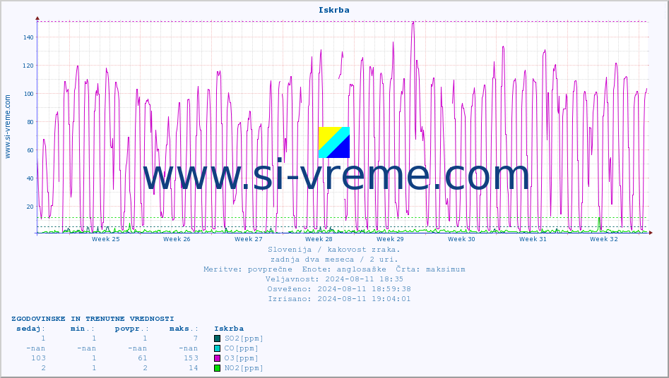 POVPREČJE :: Iskrba :: SO2 | CO | O3 | NO2 :: zadnja dva meseca / 2 uri.