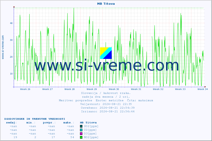 POVPREČJE :: MB Titova :: SO2 | CO | O3 | NO2 :: zadnja dva meseca / 2 uri.