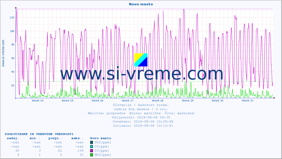 POVPREČJE :: Novo mesto :: SO2 | CO | O3 | NO2 :: zadnja dva meseca / 2 uri.
