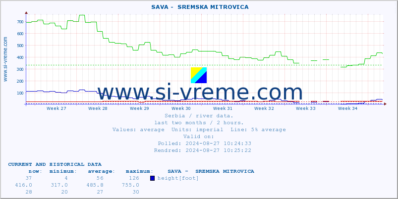  ::  SAVA -  SREMSKA MITROVICA :: height |  |  :: last two months / 2 hours.