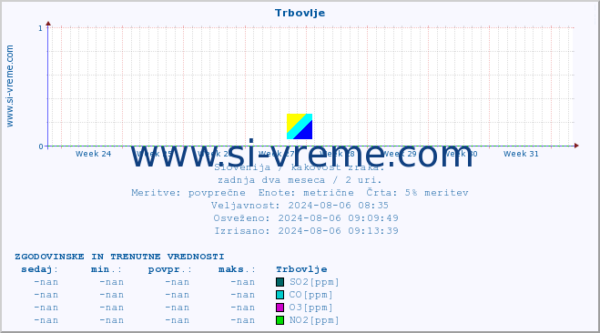 POVPREČJE :: Trbovlje :: SO2 | CO | O3 | NO2 :: zadnja dva meseca / 2 uri.