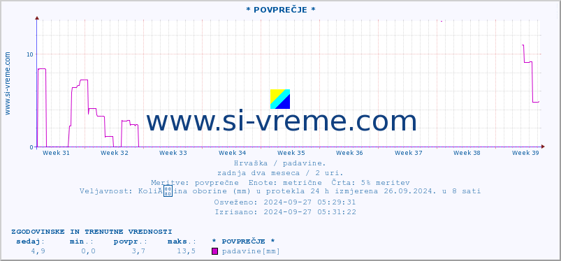 POVPREČJE :: * POVPREČJE * :: padavine :: zadnja dva meseca / 2 uri.