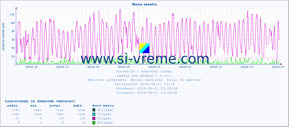 POVPREČJE :: Novo mesto :: SO2 | CO | O3 | NO2 :: zadnja dva meseca / 2 uri.