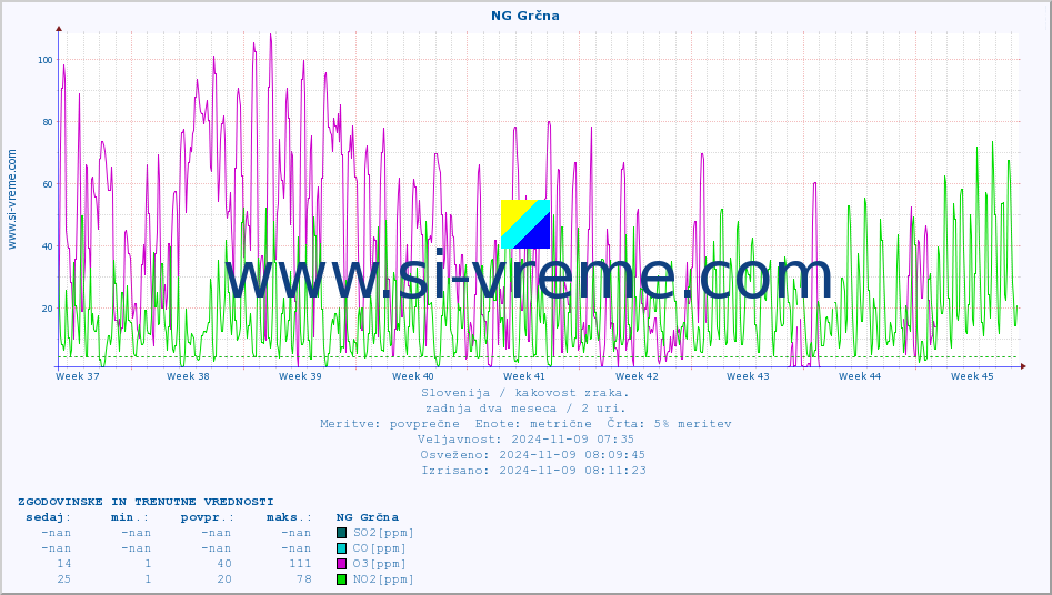 POVPREČJE :: NG Grčna :: SO2 | CO | O3 | NO2 :: zadnja dva meseca / 2 uri.